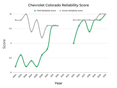 reliability of chevy colorado|Best & Worst Years of Chevrolet Colorado – Graphs